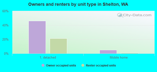 Owners and renters by unit type in Shelton, WA
