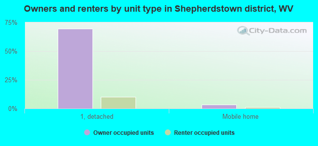Owners and renters by unit type in Shepherdstown district, WV