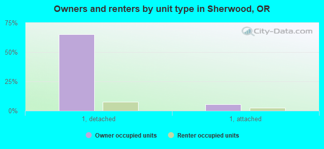 Owners and renters by unit type in Sherwood, OR