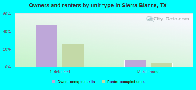 Owners and renters by unit type in Sierra Blanca, TX