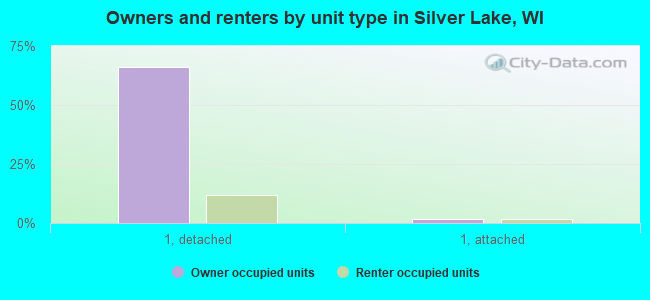Owners and renters by unit type in Silver Lake, WI