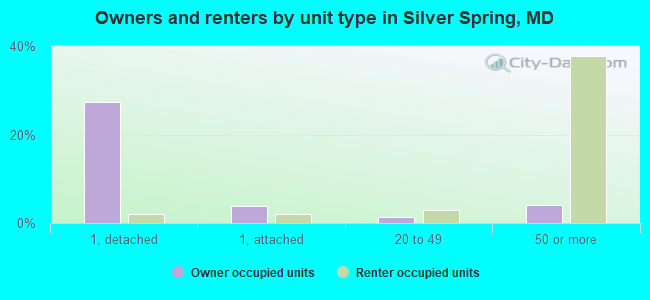 Owners and renters by unit type in Silver Spring, MD