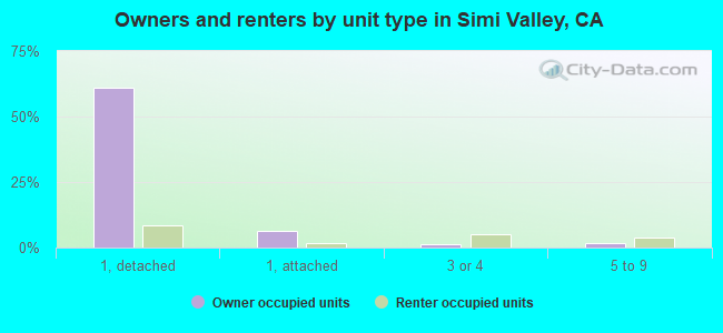 Owners and renters by unit type in Simi Valley, CA