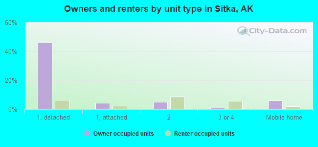Owners and renters by unit type in Sitka, AK