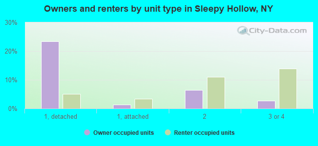 Owners and renters by unit type in Sleepy Hollow, NY