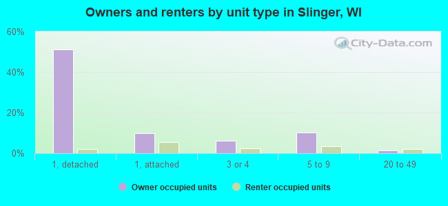 Owners and renters by unit type in Slinger, WI