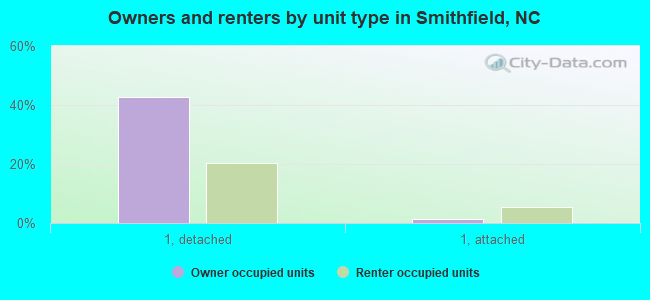 Owners and renters by unit type in Smithfield, NC