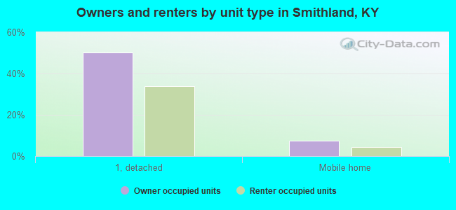 Owners and renters by unit type in Smithland, KY