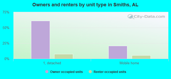 Owners and renters by unit type in Smiths, AL