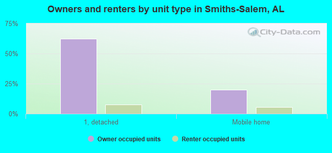 Owners and renters by unit type in Smiths-Salem, AL