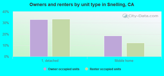 Owners and renters by unit type in Snelling, CA
