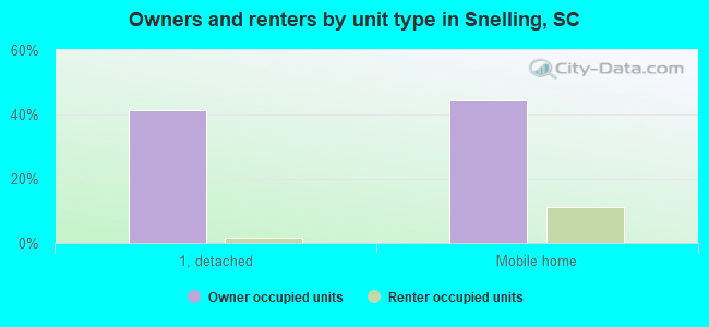 Owners and renters by unit type in Snelling, SC