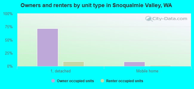 Owners and renters by unit type in Snoqualmie Valley, WA