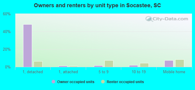 Owners and renters by unit type in Socastee, SC