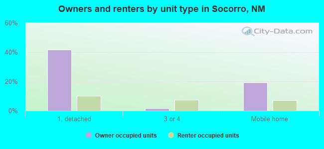 Owners and renters by unit type in Socorro, NM