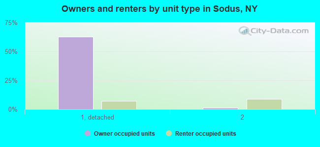 Owners and renters by unit type in Sodus, NY
