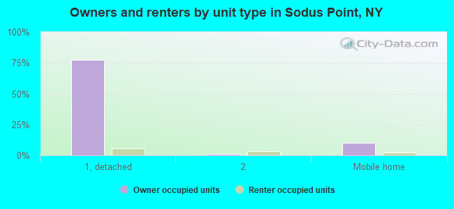 Owners and renters by unit type in Sodus Point, NY