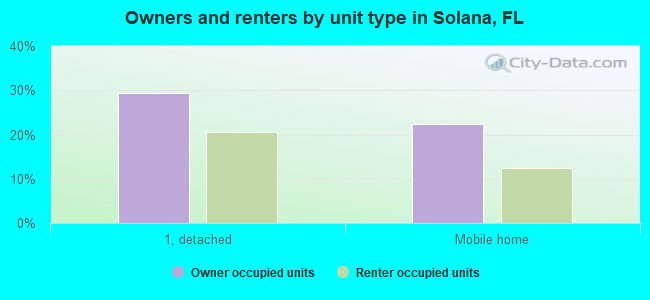 Owners and renters by unit type in Solana, FL