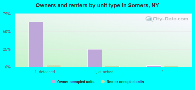 Owners and renters by unit type in Somers, NY