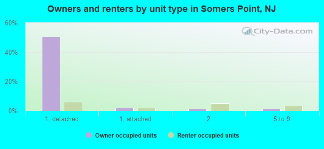 Owners and renters by unit type in Somers Point, NJ