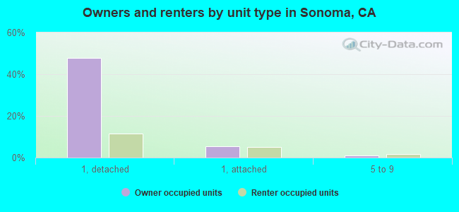 Owners and renters by unit type in Sonoma, CA