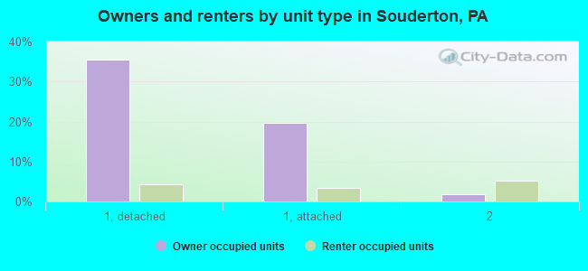 Owners and renters by unit type in Souderton, PA