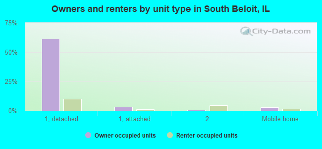 Owners and renters by unit type in South Beloit, IL