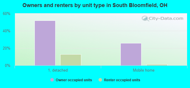 Owners and renters by unit type in South Bloomfield, OH