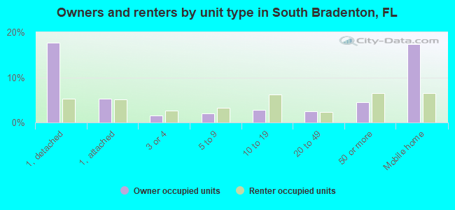 Owners and renters by unit type in South Bradenton, FL