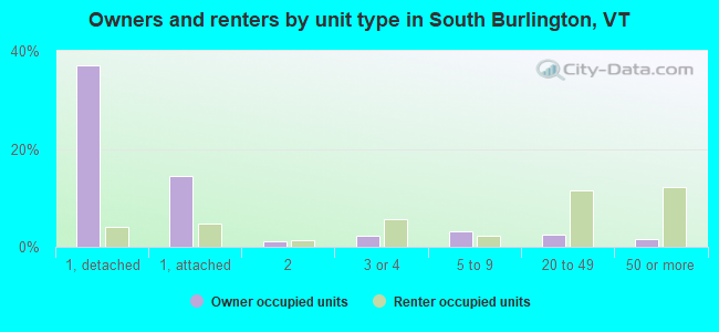 Owners and renters by unit type in South Burlington, VT