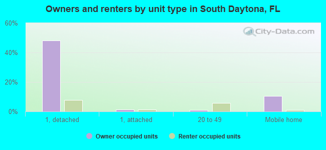 Owners and renters by unit type in South Daytona, FL