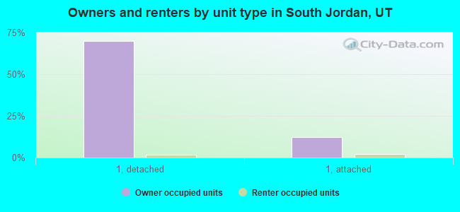 Owners and renters by unit type in South Jordan, UT