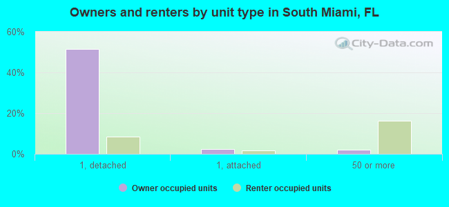Owners and renters by unit type in South Miami, FL