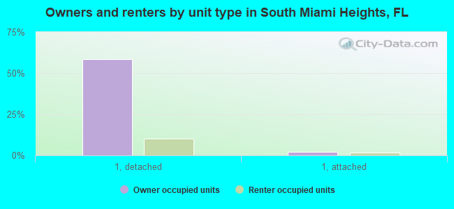 Owners and renters by unit type in South Miami Heights, FL