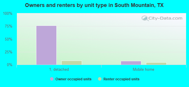 Owners and renters by unit type in South Mountain, TX