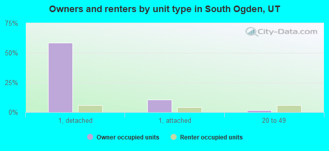 Owners and renters by unit type in South Ogden, UT