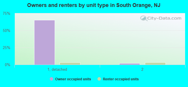 Owners and renters by unit type in South Orange, NJ