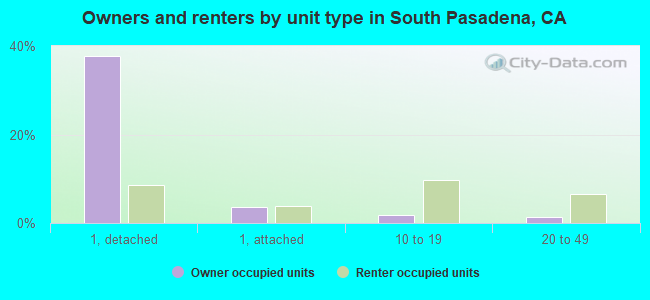 Owners and renters by unit type in South Pasadena, CA