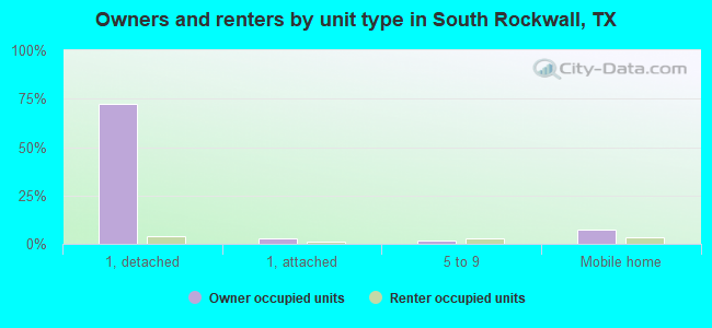Owners and renters by unit type in South Rockwall, TX