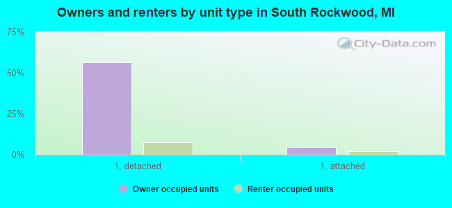 Owners and renters by unit type in South Rockwood, MI
