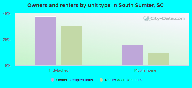Owners and renters by unit type in South Sumter, SC
