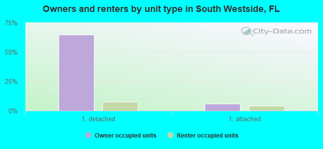 Owners and renters by unit type in South Westside, FL
