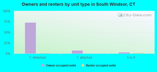 Owners and renters by unit type in South Windsor, CT