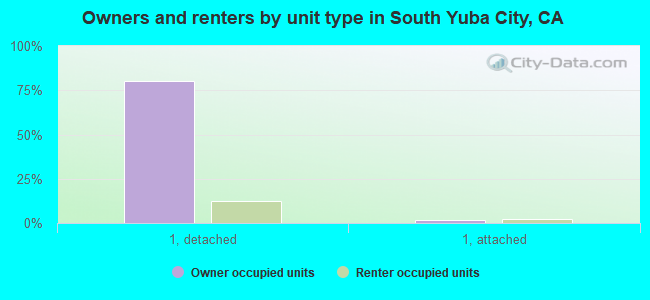 Owners and renters by unit type in South Yuba City, CA