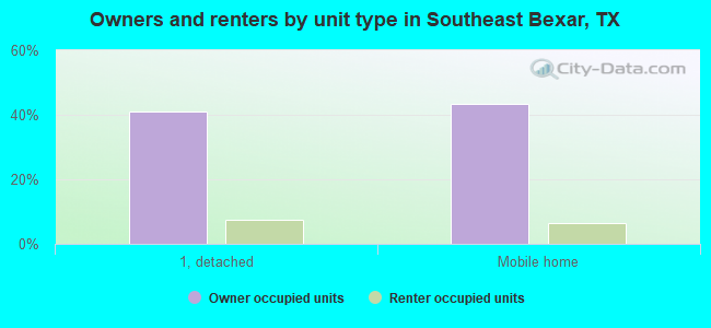 Owners and renters by unit type in Southeast Bexar, TX