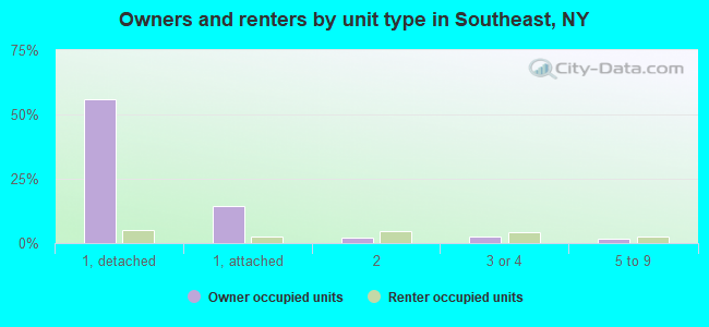 Owners and renters by unit type in Southeast, NY