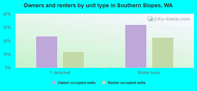 Owners and renters by unit type in Southern Slopes, WA