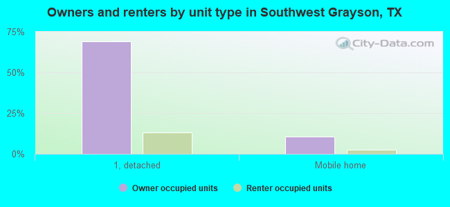 Owners and renters by unit type in Southwest Grayson, TX