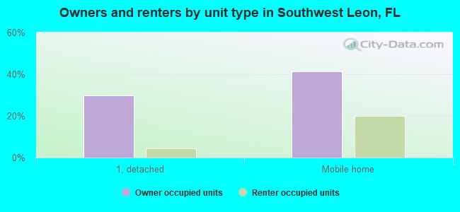Owners and renters by unit type in Southwest Leon, FL