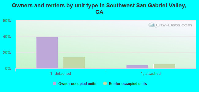 Owners and renters by unit type in Southwest San Gabriel Valley, CA